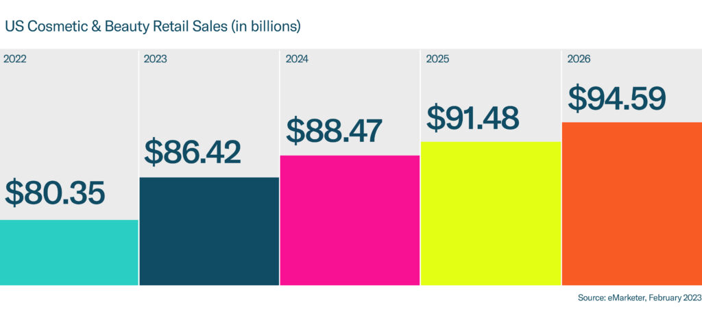 Bar chart showing US Cosmetic & Beauty Retail Sales, in billions of dollars.