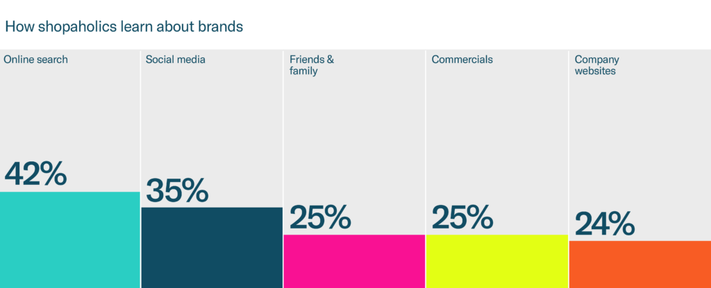 A bar chart for How shopaholics learn about brands.